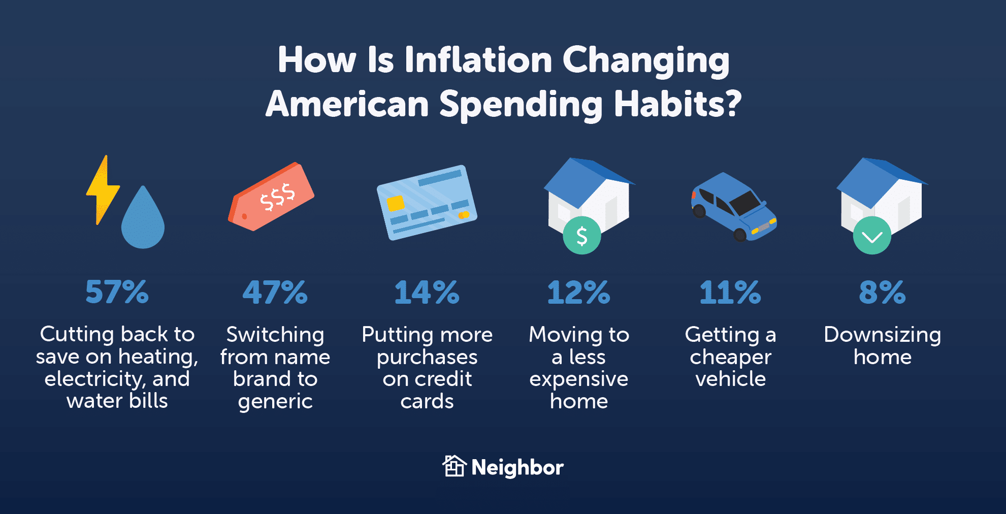 Comment l'inflation modifie-t-elle les habitudes de dépenses américaines ?