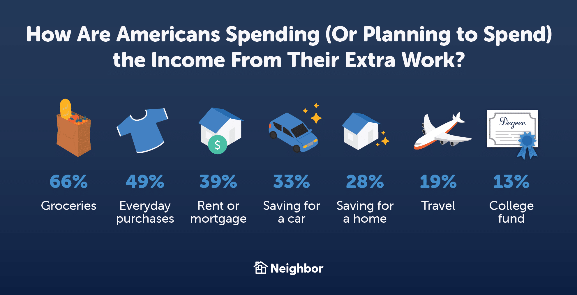 Comment les Américains dépensent-ils (ou envisagent-ils de dépenser) les revenus de leur travail supplémentaire ?