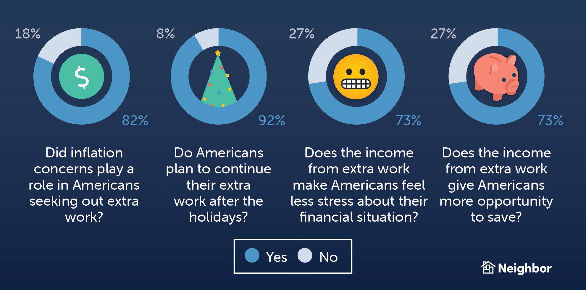 73 % des Américains ayant un travail supplémentaire ont l'impression que les revenus supplémentaires apportent moins de stress à propos de leur situation financière et plus d'économies