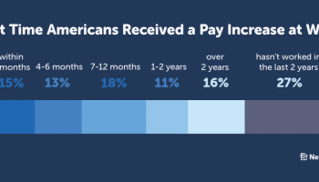 , Déménagement: Alors que l’inflation persiste, 39 % des Américains travaillent en parallèle